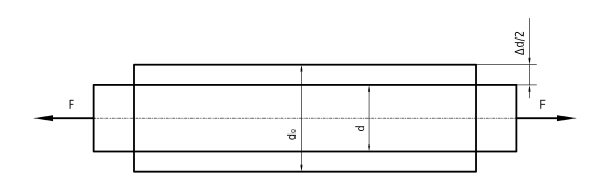 Zeichnung zu Hookesches Gesetz: Linear elastische Verformung von Festkörpern