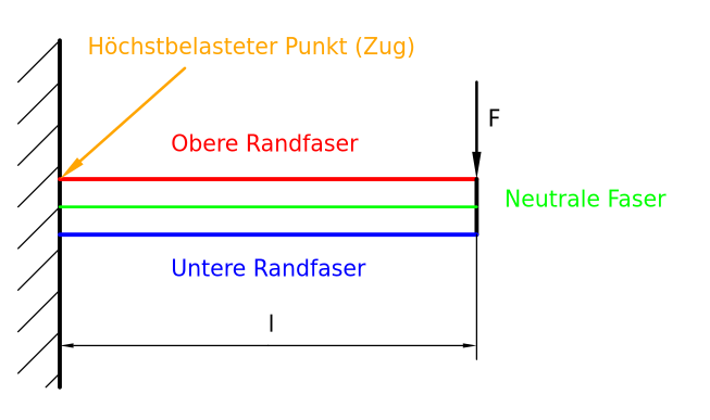 Zeichnung zu Beanspruchung auf Biegung