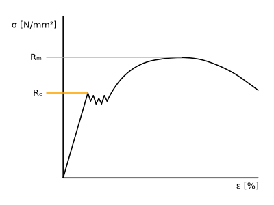 Zeichnung zu Zugversuch: Bestimmung der Steckgrenze, Zugfestigkeit und Bruchdehnung