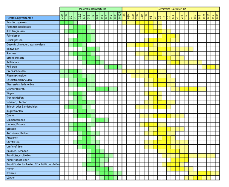 Oberflächenrauheiten nach Herstellungsverfahren