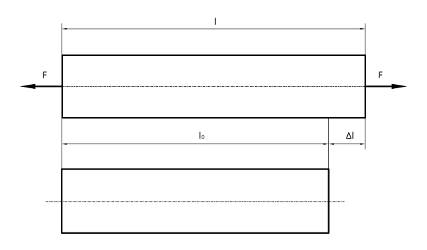 Zeichnung zu Hookesches Gesetz: Linear elastische Verformung von Festkörpern